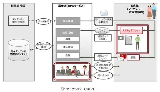 富士通 群馬銀行がマイナンバー収集代行サービスを採用 日本経済新聞