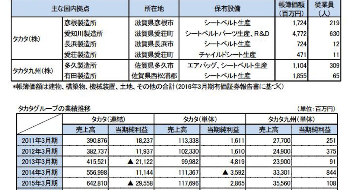 東京商工リサーチ タカタグループの国内仕入先 アンケート調査結果を発表 日本経済新聞 東京商工リサーチ タカタグループの国内仕入先 アンケート調査結果を発表 日本経済新聞