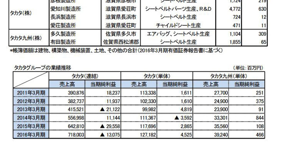 東京商工リサーチ タカタグループの国内仕入先 アンケート調査結果を発表 日本経済新聞