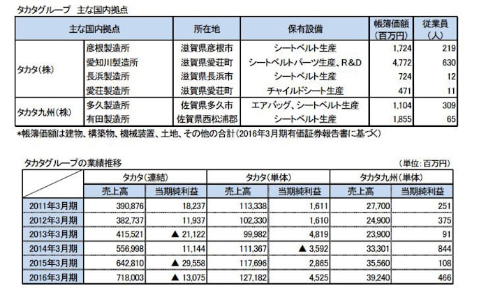 東京商工リサーチ タカタグループの国内仕入先 アンケート調査結果を発表 日本経済新聞 東京商工リサーチ タカタグループの国内仕入先 アンケート調査結果を発表 日本経済新聞