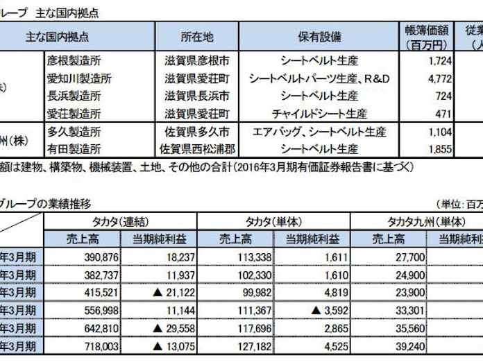 東京商工リサーチ タカタグループの国内仕入先 アンケート調査結果を発表 日本経済新聞 東京商工リサーチ タカタグループの国内仕入先 アンケート調査結果を発表 日本経済新聞