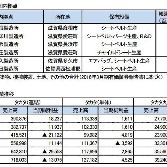 東京商工リサーチ タカタグループの国内仕入先 アンケート調査結果を発表 日本経済新聞 東京商工リサーチ タカタグループの国内仕入先 アンケート調査結果を発表 日本経済新聞
