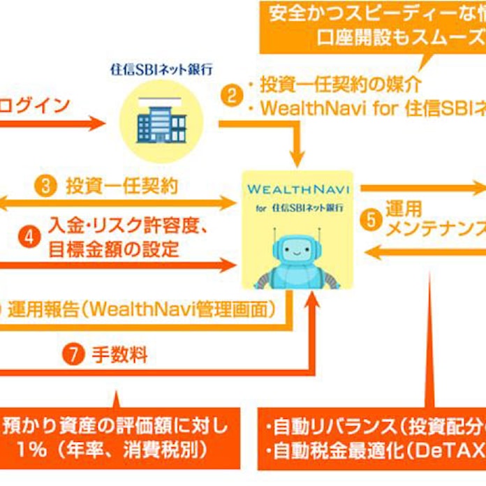 住信sbiネット銀行 ロボアドバイザー 自動資産運用サービス を取り扱い開始 日本経済新聞