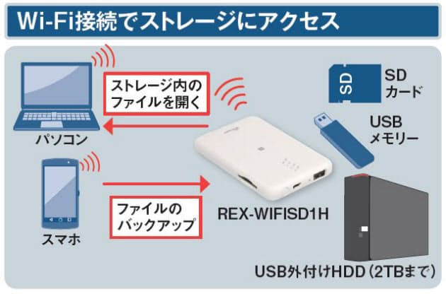 Sdカードに簡単アクセス 無線wi Fiリーダー Nikkei Style Sdカードに簡単アクセス 無線wi Fiリーダー Nikkei Style