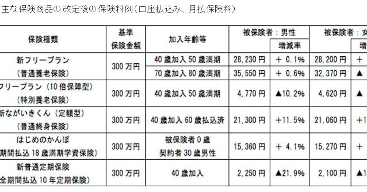 かんぽ生命 保険商品の保険料等を改定 日本経済新聞 かんぽ生命 保険商品の保険料等を改定 日本経済新聞