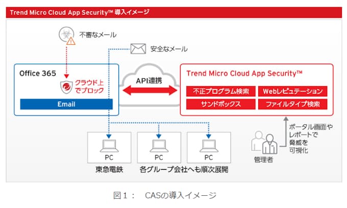 トレンドマイクロ 東急電鉄が標的型サイバー攻撃対策に Trend Micro Cloud App Security を導入 日本経済新聞