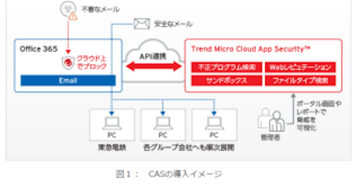 トレンドマイクロ 東急電鉄が標的型サイバー攻撃対策に Trend Micro Cloud App Security を導入 日本経済新聞
