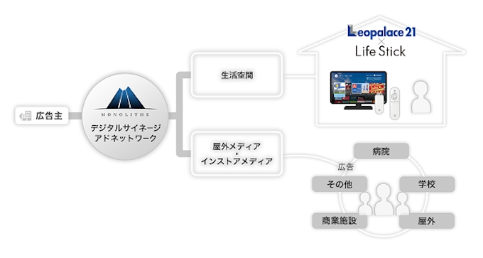 マイクロアドデジタルサイネージ レオパレス21と業務提供し居住者向けandroid Tvサービスへ広告配信開始 日本経済新聞