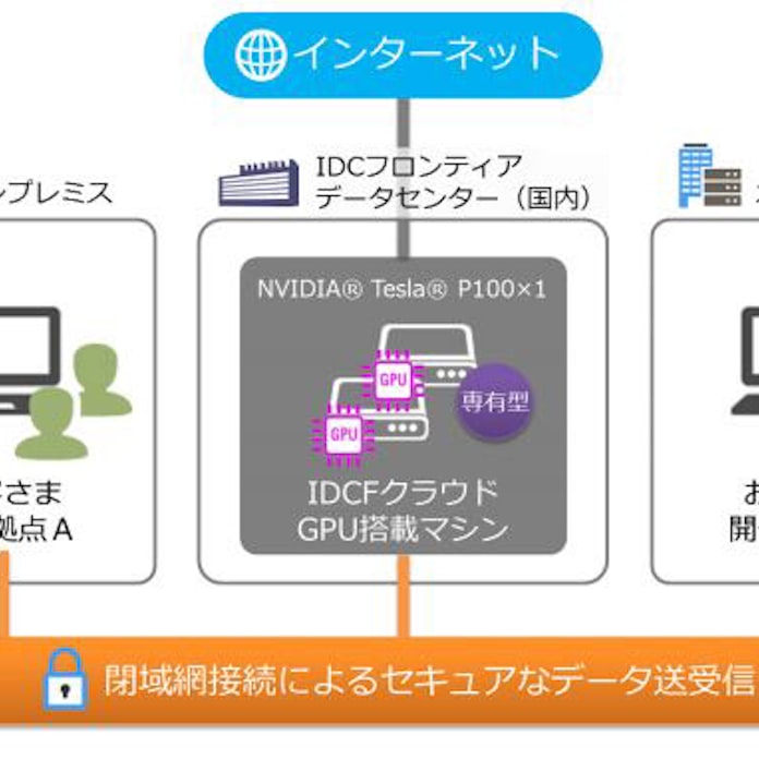 Idcフロンティア Nvidia社のgpuアクセラレーター Nvidia Tesla P100 搭載サーバーを時間課金で提供 日本経済新聞