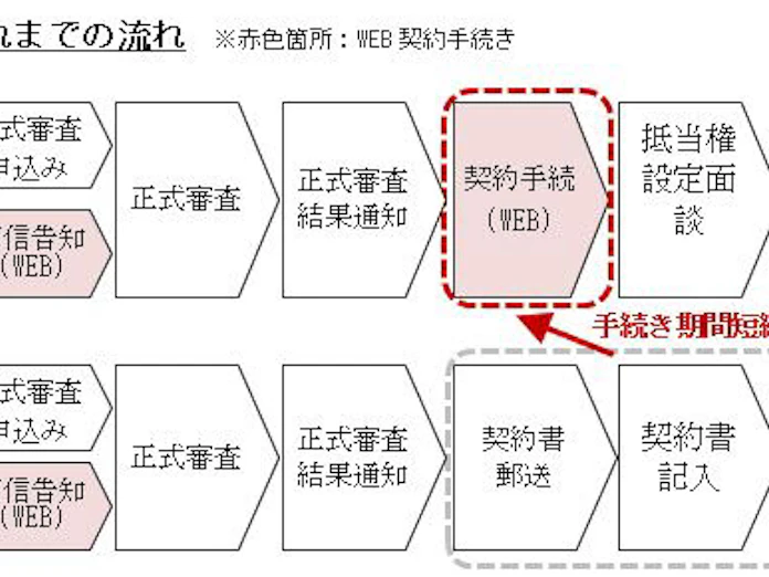 住信sbiネット銀行 住宅ローンweb契約手続きサービス を提供開始 日本経済新聞