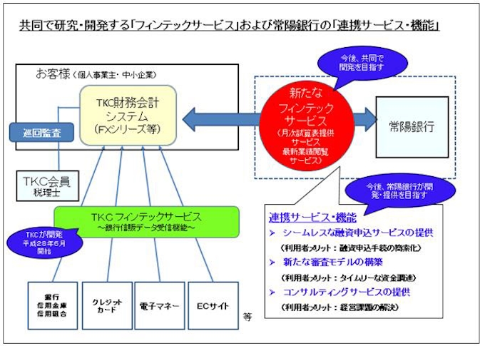 Tkc 常陽銀行の法人向けインターネットバンキングとの Api連携サービス を共同で構築 日本経済新聞