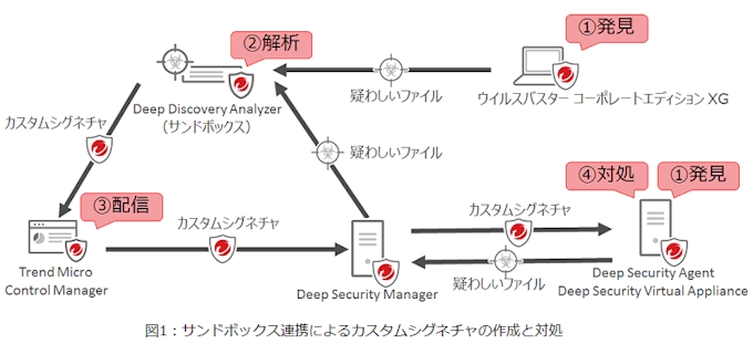 トレンドマイクロ 総合サーバセキュリティ対策製品 Trend Micro Deep Security 10 を提供開始 日本経済新聞
