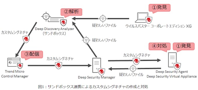 トレンドマイクロ 総合サーバセキュリティ対策製品 Trend Micro Deep Security 10 を提供開始 日本経済新聞