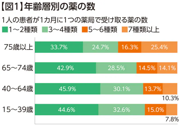 認知症の原因に 注意したい薬の重複と飲み合わせ Nikkei Style