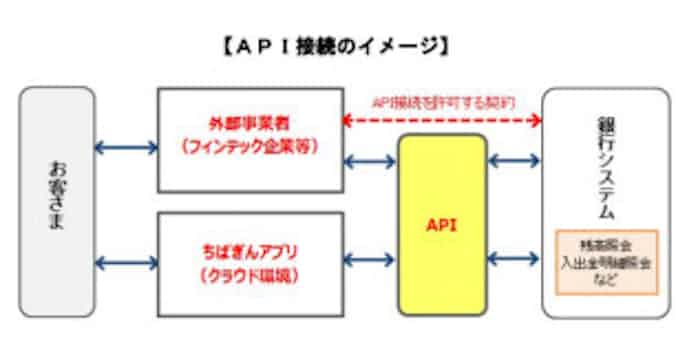 千葉銀行 Api接続による ちばぎんアプリ サービスで かんたん口座照会 を開始 日本経済新聞