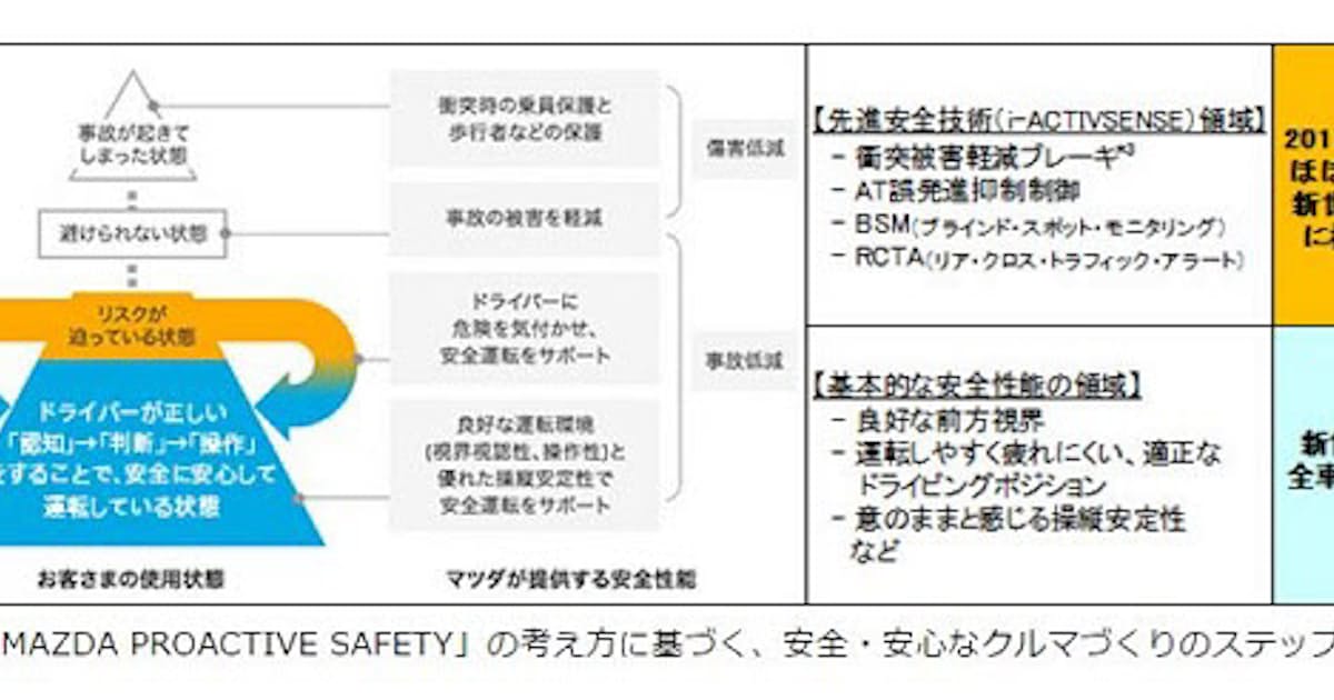 マツダ 先進安全技術 I Activsense の標準装備化を発表 日本経済新聞 マツダ 先進安全技術 I Activsense の標準装備化を発表 日本経済新聞
