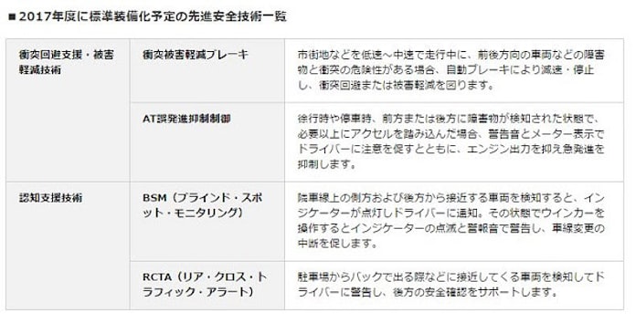 マツダ 先進安全技術 I Activsense の標準装備化を発表 日本経済新聞 マツダ 先進安全技術 I Activsense の標準装備化を発表 日本経済新聞