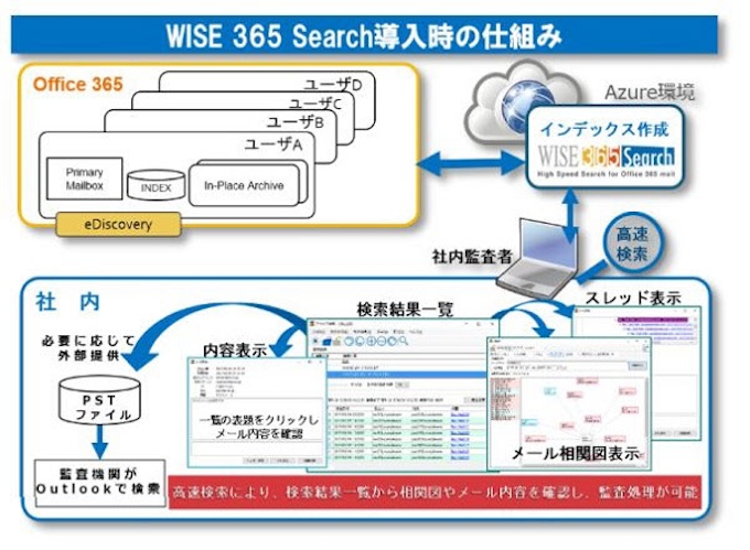 エアー Office 365メールアーカイブの高速日本語全文検索実現のクラウド向け新製品を発表 日本経済新聞