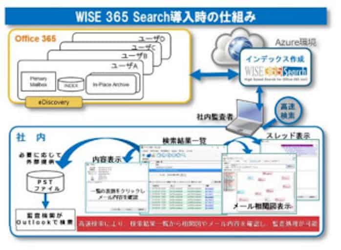 エアー Office 365メールアーカイブの高速日本語全文検索実現のクラウド向け新製品を発表 日本経済新聞