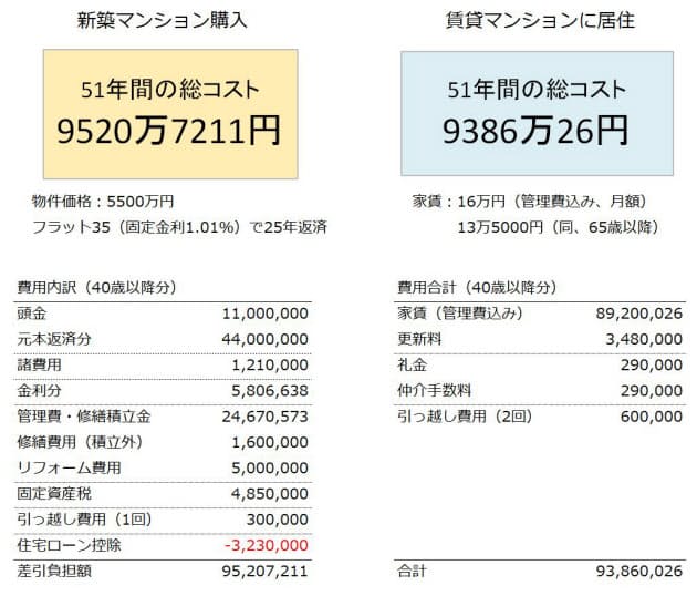 金利分の56 は住宅ローン減税で戻る 賃貸か購入か どっちが得 900万円夫婦の住 Nikkei Style