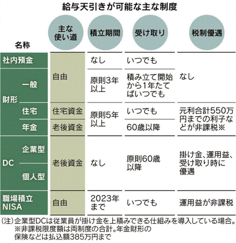 天引きで資産形成 新社会人 社内預金やdcも一案 Nikkei Style 天引きで資産形成 新社会人 社内預金やdcも一案 Nikkei Style