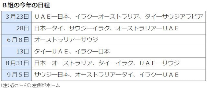 サッカー日本 W杯ロシア大会へ試練のuae戦 日本経済新聞 サッカー日本 W杯ロシア大会へ試練のuae戦 日本経済新聞