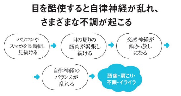 スマホやpcで自律神経に不調 目のケアを習慣に Nikkei Style
