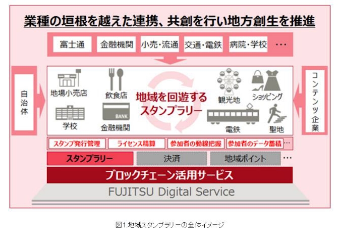 富士通 千葉市でブロックチェーン技術を活用した地域スタンプラリーの実証実験を開始 日本経済新聞