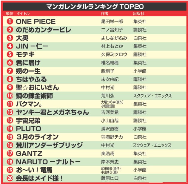 レンタルランキングで分かった 性別 世代別人気マンガはこれ Nikkei Style レンタルランキングで分かった 性別 世代別人気マンガはこれ Nikkei Style