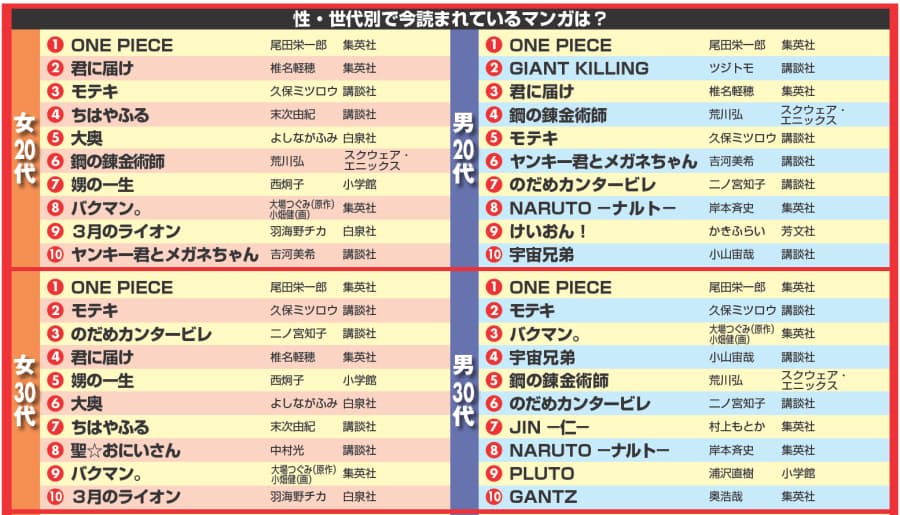 レンタルランキングで分かった 性別 世代別人気マンガはこれ Nikkei Style レンタルランキングで分かった 性別 世代別人気マンガはこれ Nikkei Style