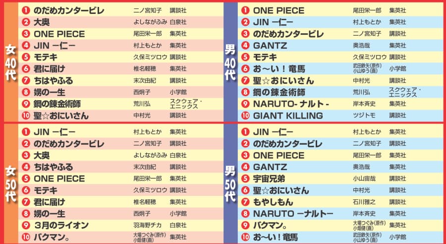 レンタルランキングで分かった 性別 世代別人気マンガはこれ Nikkei Style レンタルランキングで分かった 性別 世代別人気マンガはこれ Nikkei Style
