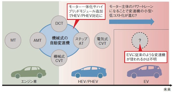 Ev化で問われる存在意義 ガソリン車の中核 変速機 日本経済新聞 Ev化で問われる存在意義 ガソリン車の中核 変速機 日本経済新聞