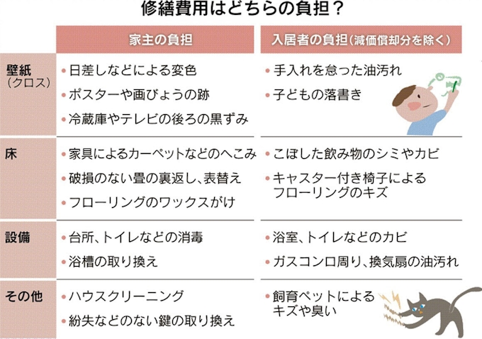 退去時の敷金 通常使用なら 全額返還 が原則 日本経済新聞