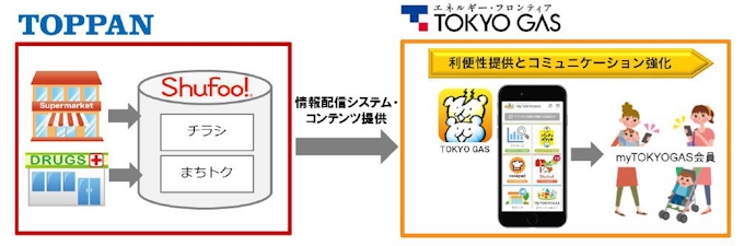 凸版印刷 電子チラシサービス Shufoo を活用した東京ガスの契約者向けアプリを開発 日本経済新聞