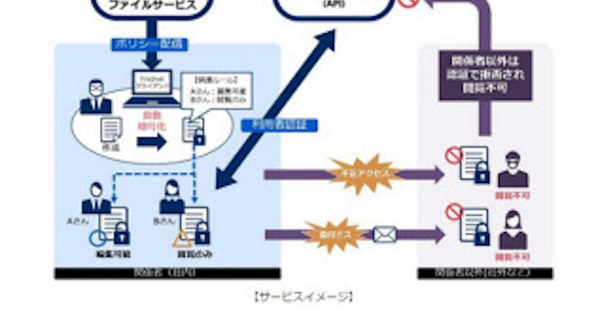 Nec クラウドによるファイル暗号化サービス アクトセキュア クラウドセキュアファイルサービス を販売開始 日本経済新聞
