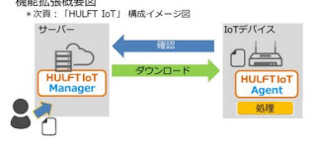 セゾン情報システムズ ミッションクリティカル Iot データ連携基盤 Hulft Iot の機能拡張版を提供開始 日本経済新聞