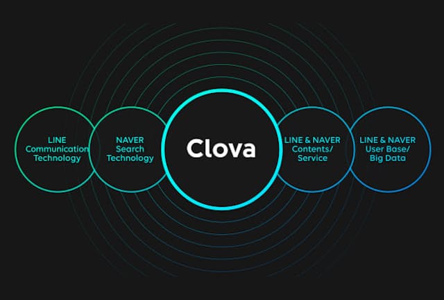 LINEは親会社の韓国NAVERと共同でクラウドAIプラットフォーム「Clova」を開発する