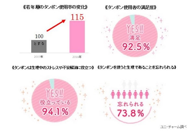 ソフィ タンポ ん 使い方 タンポンの使い方やデメリットは ナプキン派が初めてタンポンを使うときのコツやおすすめ商品 ソフィ タンポ ん 使い方 タンポンの使い方やデメリットは ナプキン派が初めてタンポンを使うときのコツやおすすめ商品