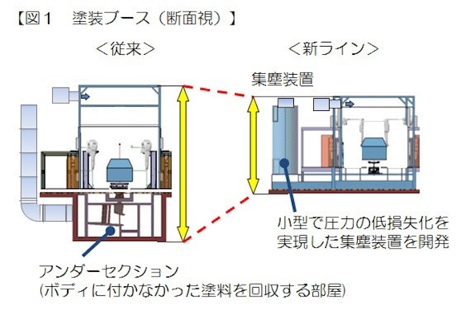 トヨタ 環境への負荷低減を実現した新塗装ラインを開発し第63回 大河内記念生産賞 を受賞 日本経済新聞