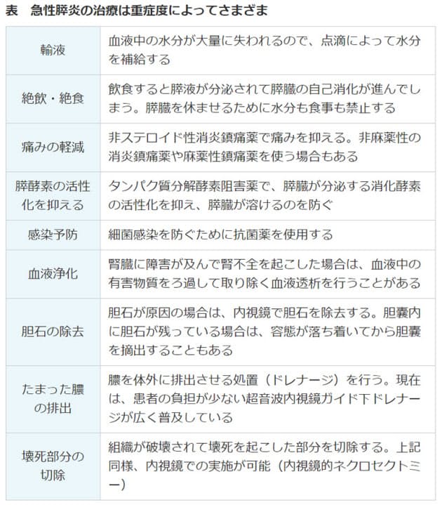 絶飲 絶食で軽症でも7 10日の入院が必要 宴会シーズンに増える急性膵炎 酒や油も Nikkei Style