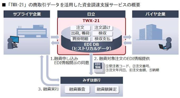 みずほ銀行と日立 ビッグデータなどを活用した中小企業向けのレンディングサービスを開始 日本経済新聞