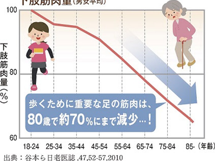 キューサイ 筋力低下抑制成分配合の機能性表示食品 小林hmbタブレット を発売 日本経済新聞