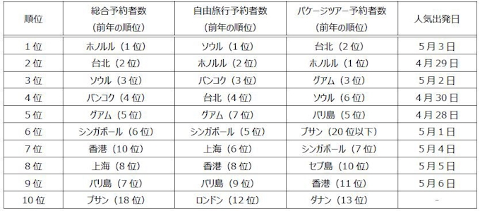 His 17年ゴールデンウィーク 4 月28 日 5 月6 日出発 の旅行予約動向を発表 日本経済新聞 His 17年ゴールデンウィーク 4 月28 日 5 月6 日出発 の旅行予約動向を発表 日本経済新聞