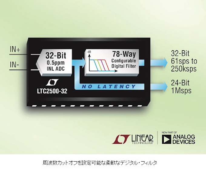 アナログ デバイセズ 超高精度32ビット逐次比較レジスターa D コンバーター Ltc2500 32 を販売開始 日本経済新聞