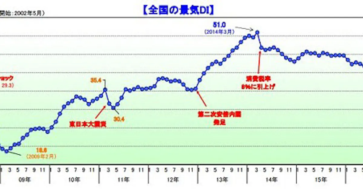 帝国データバンク 2017年3月の景気動向調査結果を発表 日本経済新聞