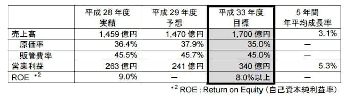久光製薬 平成30年2月期から5ヵ年の 第6期中期経営方針 を策定 日本経済新聞