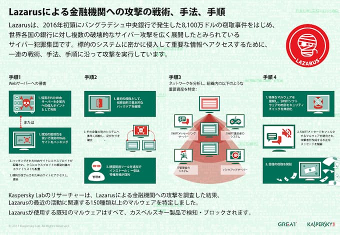カスペルスキー サイバー犯罪組織 Lazarus を追跡調査 日本経済新聞
