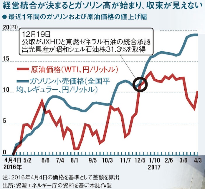 ガソリン高騰の真実 元売り寡占で販売店は青息吐息 日本経済新聞 ガソリン高騰の真実 元売り寡占で販売店は青息吐息 日本経済新聞