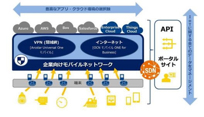 Nttコム 企業向けモバイルネットワークサービスにおいてiot対応機能を拡充 日本経済新聞