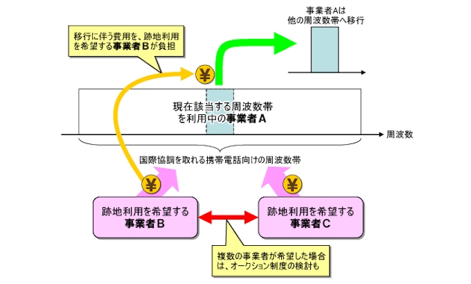 再編加速させるオークションの衝撃 日本経済新聞